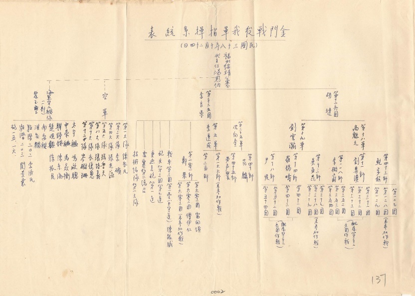 金門戰役我軍指揮系統表 內部軍情分析資料