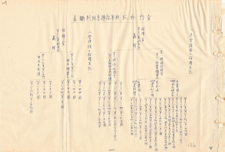 金門戰役匪軍指揮系統判斷表 內部軍情分析資料