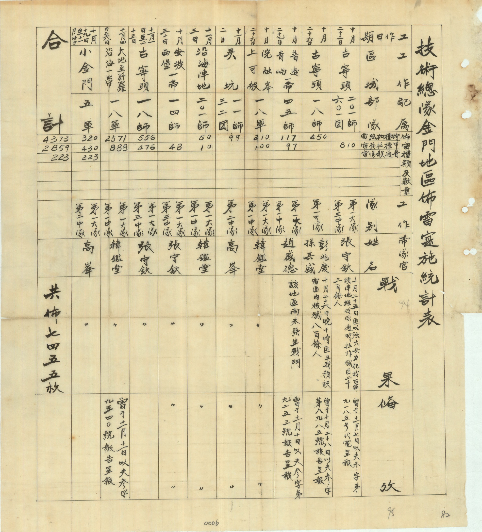 技術總隊金門地區佈雷實施統計表戰情報告