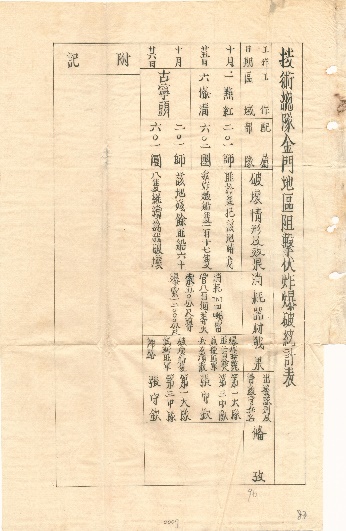 技術總隊金門地區阻擊伏炸爆破總計表