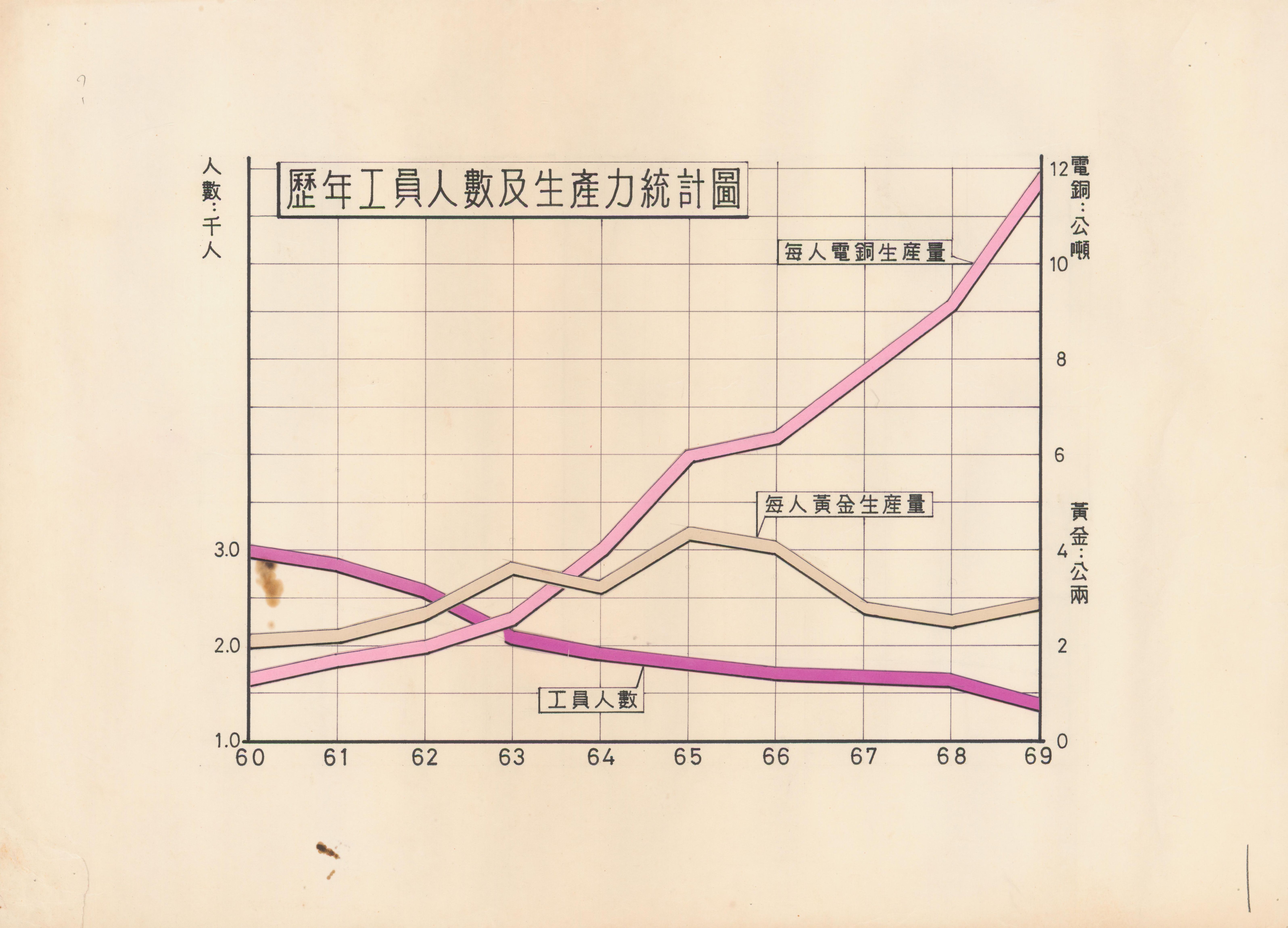 歷年工員人數及生產力統計表